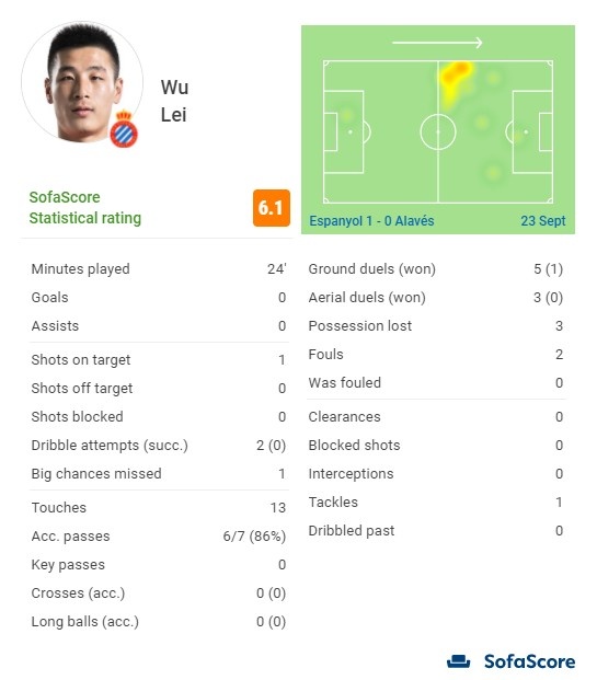 武磊战阿拉维斯数据:1次射正,错失1次重大机会,13次触球