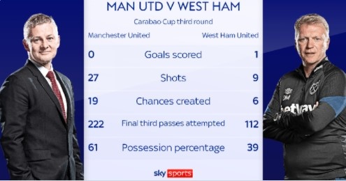 曼联控球率61%并创造19次机会，27次射门0进球