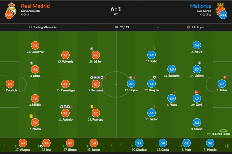 皇马vs马洛卡评分：本泽马10分 阿森西奥戴帽9.6