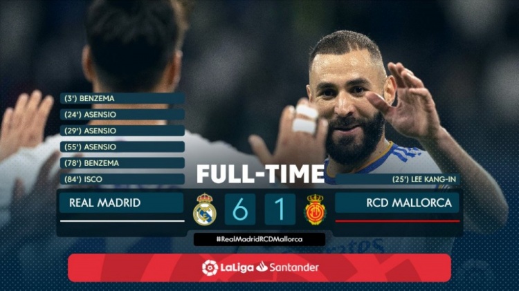 皇马头6轮狂轰21球,创造自87-88赛季以来的同期最佳纪录