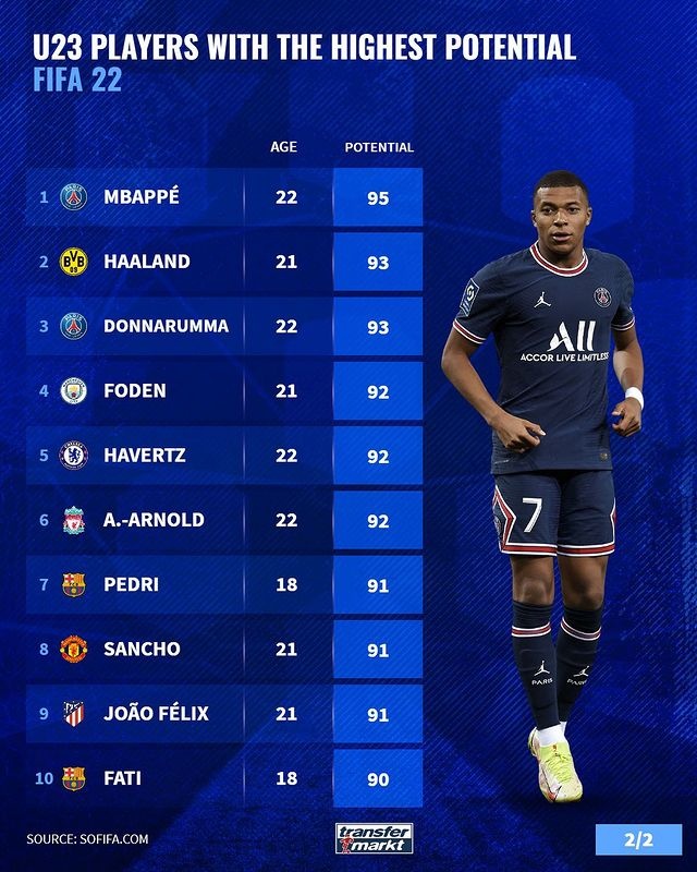 德转列FIFA22中,23岁以下球员潜力值排名:姆巴佩&哈兰德领衔