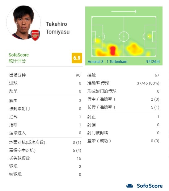 富安健洋全场数据:5次空中对抗赢得4次,热点覆盖整个右半区