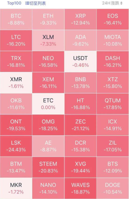 昨夜！虚拟币集体大跌，有服务商“拔网线”，多国监管，马斯克态度也摇摆