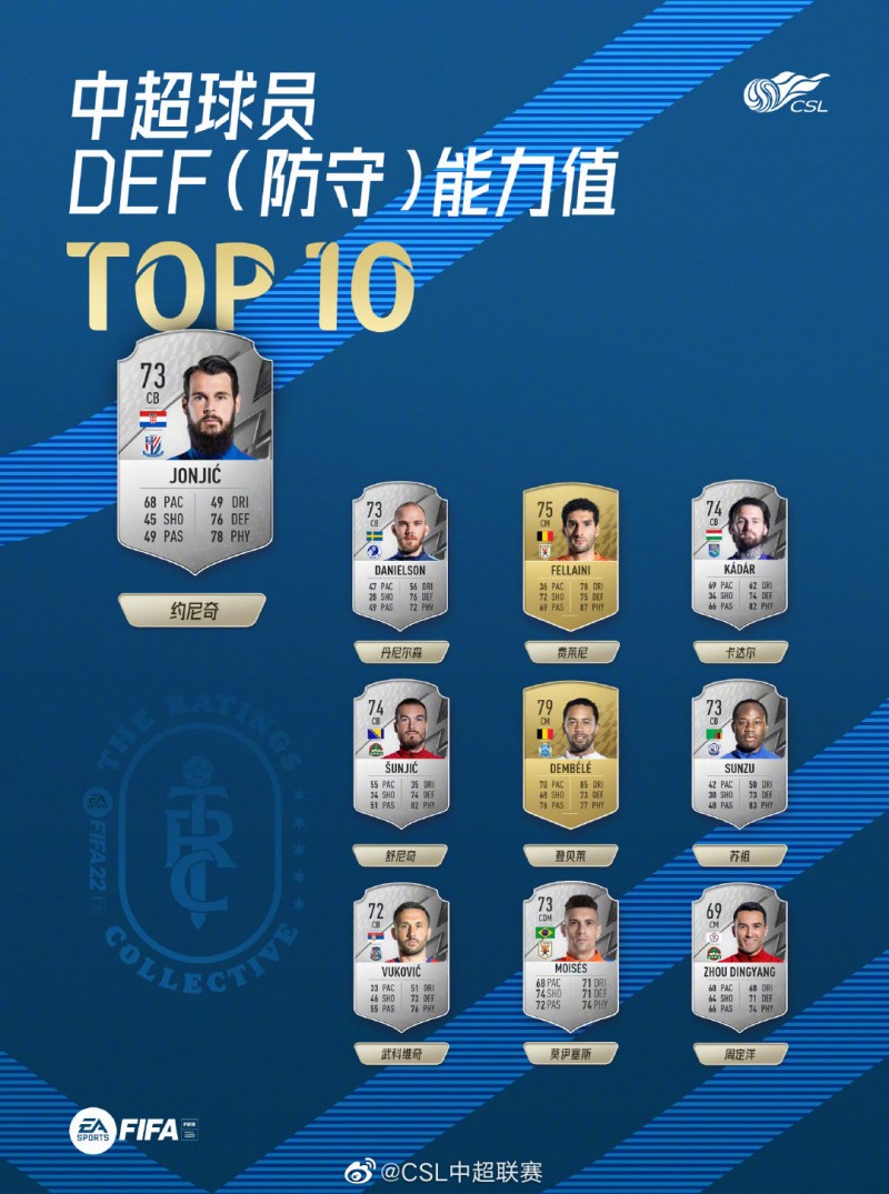 中超球员FIFA22防守能力值TOP10：约尼奇、丹尼尔森、费莱尼前三