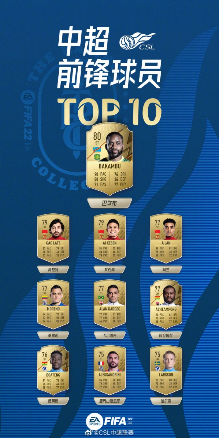 FIFA22中超前锋TOP10:巴坎布80分第一,高拉特、艾克森并列第二