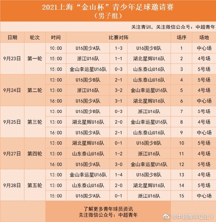 “金山杯”落幕:浙江U16队夺冠,国少B队、A队分列二三位
