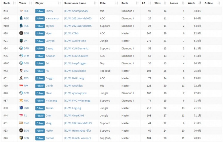 S11欧服排位现状:Chovy排位90%胜率乱杀,LPL仅Viper一人超过80%