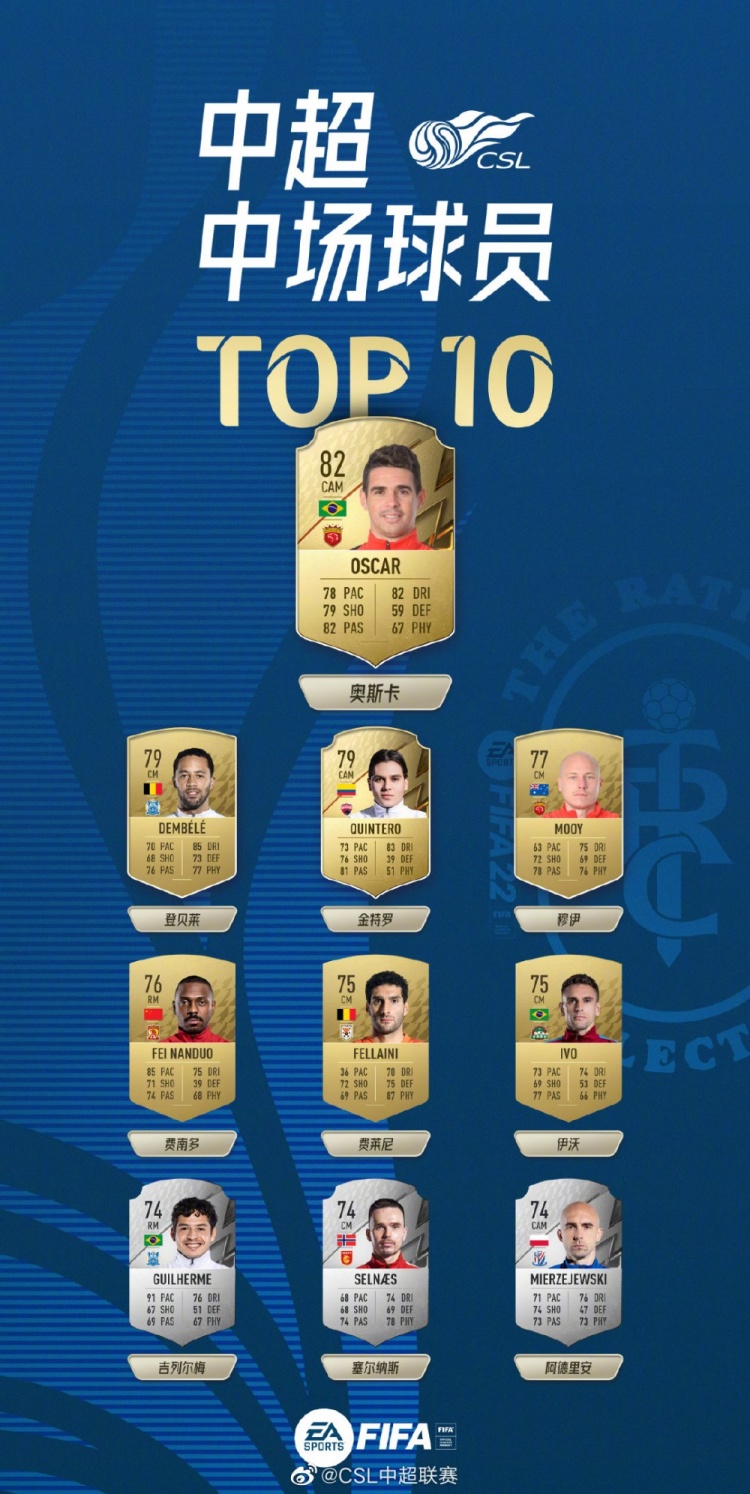 FIFA22中超中场球员TOP10:奥斯卡82分第一,费南多76分第五
