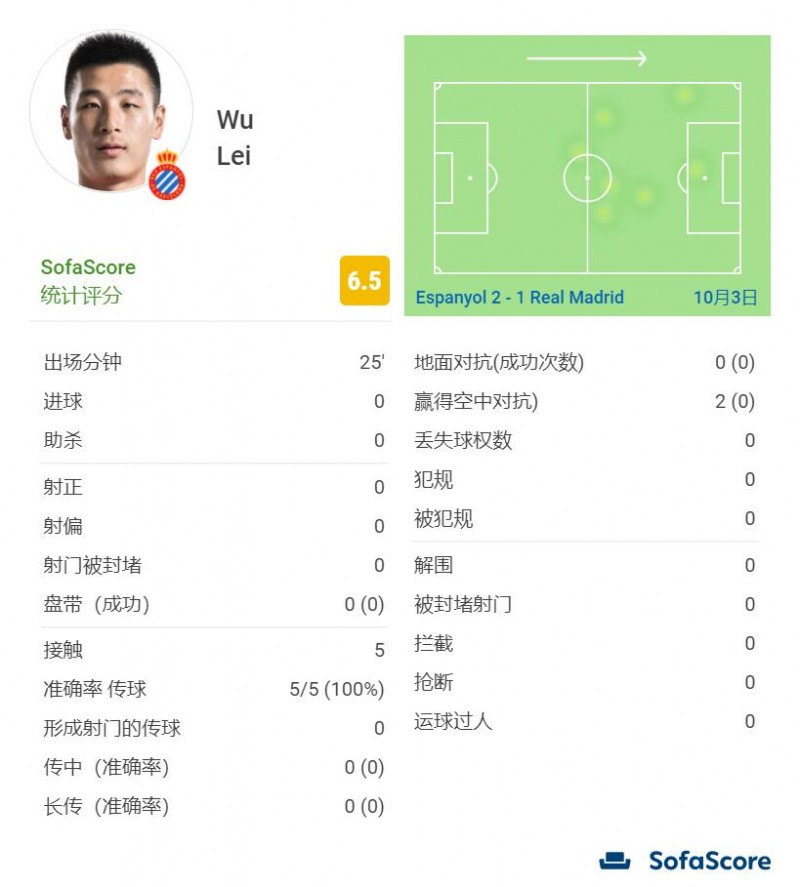 武磊本场数据:出战25分钟共5次触球,5次传球全部成功,评分6.5