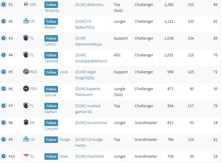 EDG打野Junjia成为LPL和LCK两个赛区中第一个上欧服王者的选手