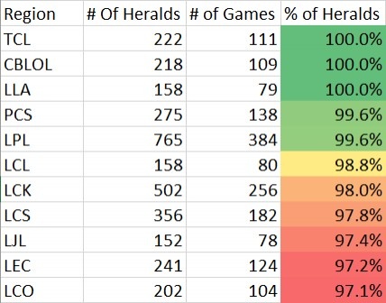 各赛区先锋击杀数据排行：LPL先锋击杀率为四大赛区第一