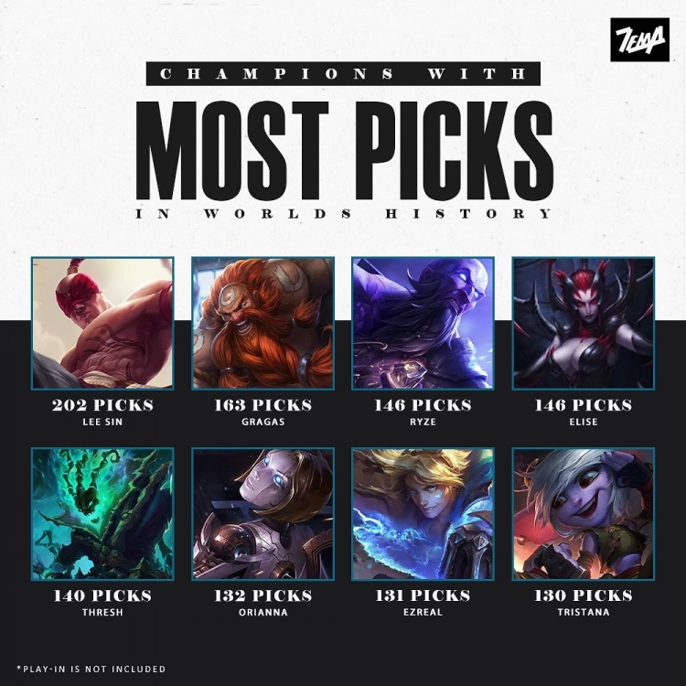 世界赛历史数据：盲僧以202次选用成为S赛上选用最多的英雄