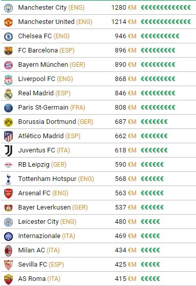 五大联赛球队身价排行:曼城、曼联均超12亿分列前二,切尔西第三