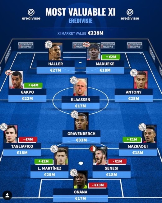 德转评荷甲最贵阵:阿莱、奥纳纳领衔阿贾克斯8将