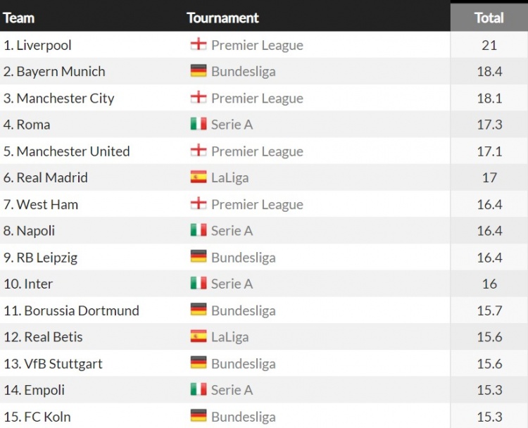 五大联赛本赛季场均射门top15:利物浦21次居首,拜仁、曼城次之