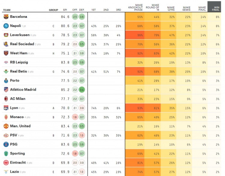 扎心了...大数据预测欧联冠军：巴萨概率并列最高