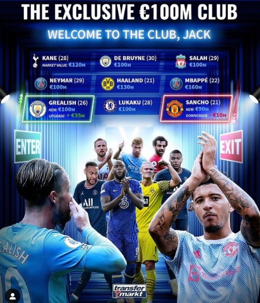 德转更新身价上亿欧球员：姆巴佩领衔8将，桑乔降至9000万欧