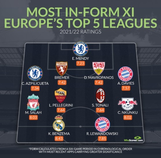 whoscored评五大联赛近期最佳阵:本泽马领衔,拜仁蓝军各两将