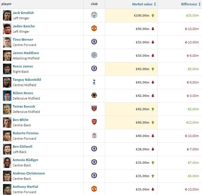 英超球员身价变化:格拉利什上涨3500万欧,桑乔维尔纳降1000万欧