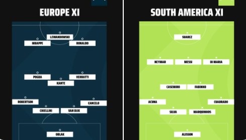 谁能赢?进球网评欧洲vs南美最佳阵:梅西C罗莱万领衔