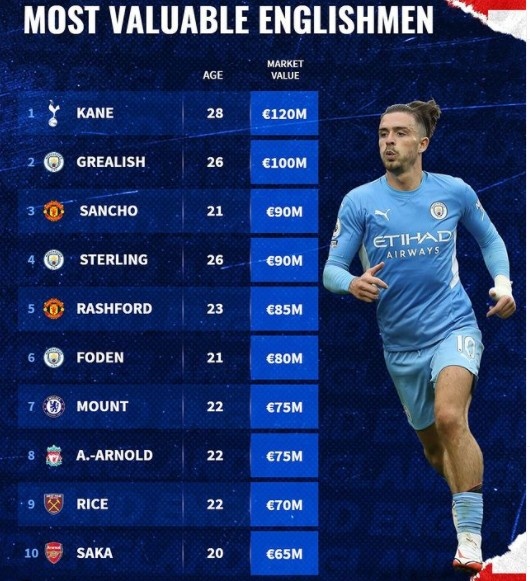 英格兰球员身价榜:凯恩居首,格拉利什、桑乔进前三