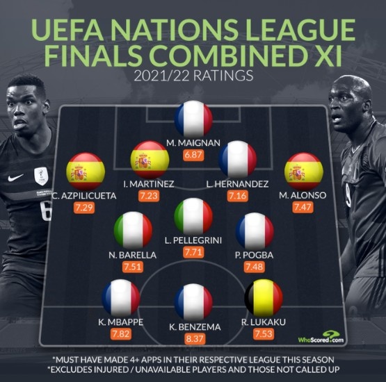 欧国联四强评分最佳阵:本泽马领衔法国5将,西班牙3人