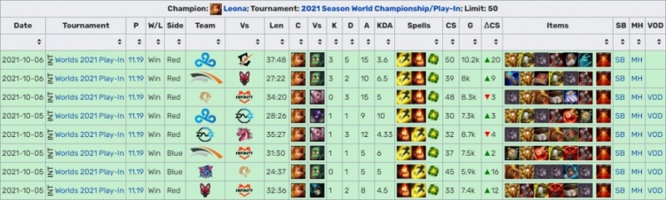 【赛事数据】制胜法宝 曙光女神蕾欧娜保持100%胜率