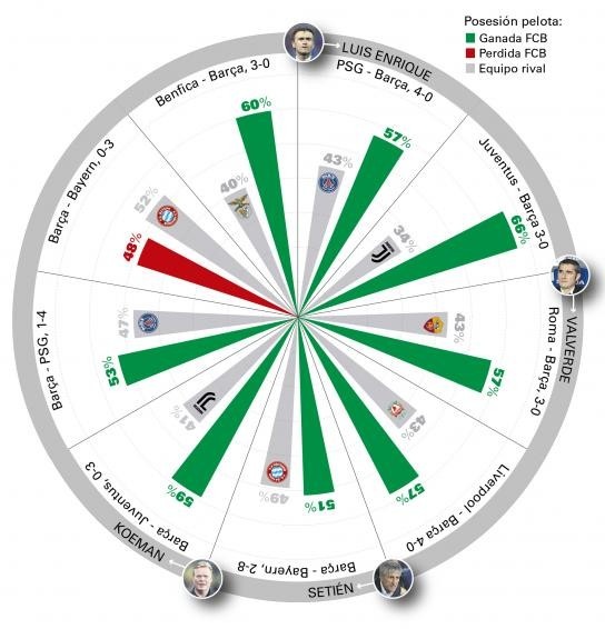 过去4年巴萨欧冠9次失利，其中8次控球率占优