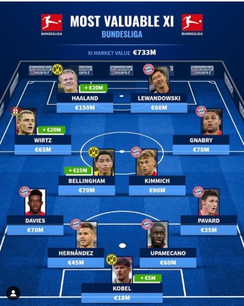 德转盘点德甲身价最贵球员阵容:哈兰德最高,拜仁7将入选