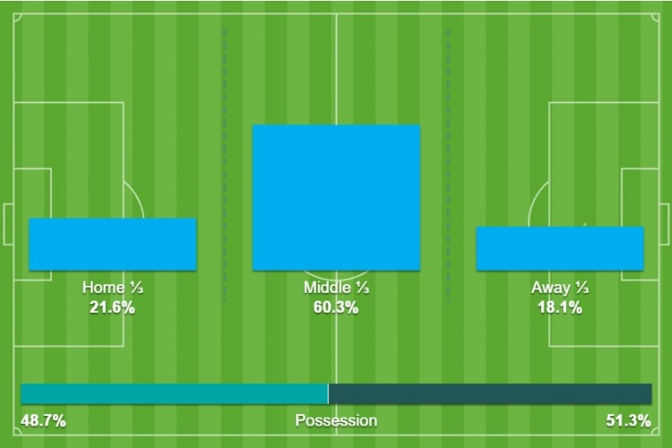 国足vs越南详细全场数据:多项数据相近,热区图近乎对称