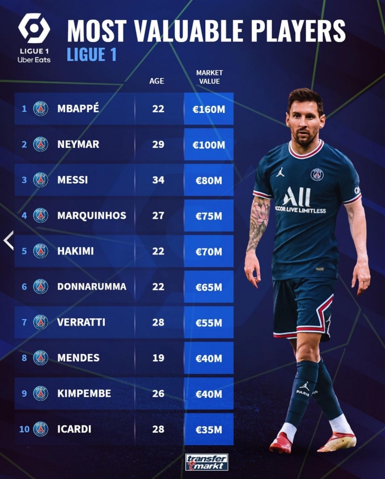 霸榜!德转列法甲身价最高球员排名,NMM前三,巴黎垄断前10名