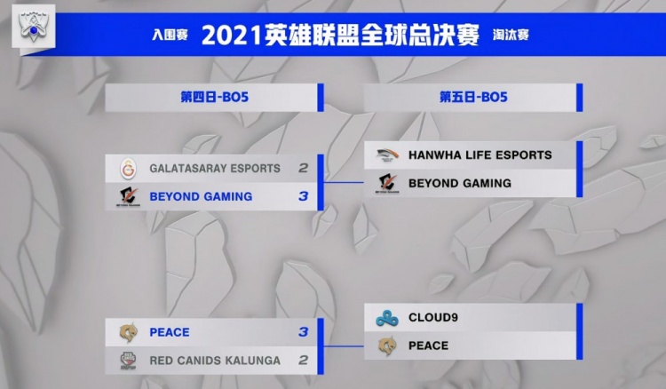 S11今日赛果:全部打满!BYG让二追三GS PCE拿下RED