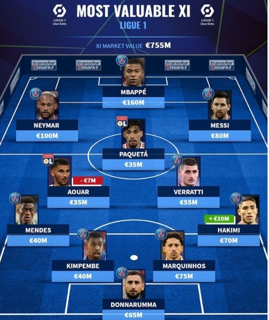 德转评法甲最贵阵:NMM领衔巴黎9将,奥亚尔、帕奎塔上榜