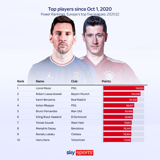 天空体育评近一年五大联赛球员表现:梅西、莱万、本泽马前三