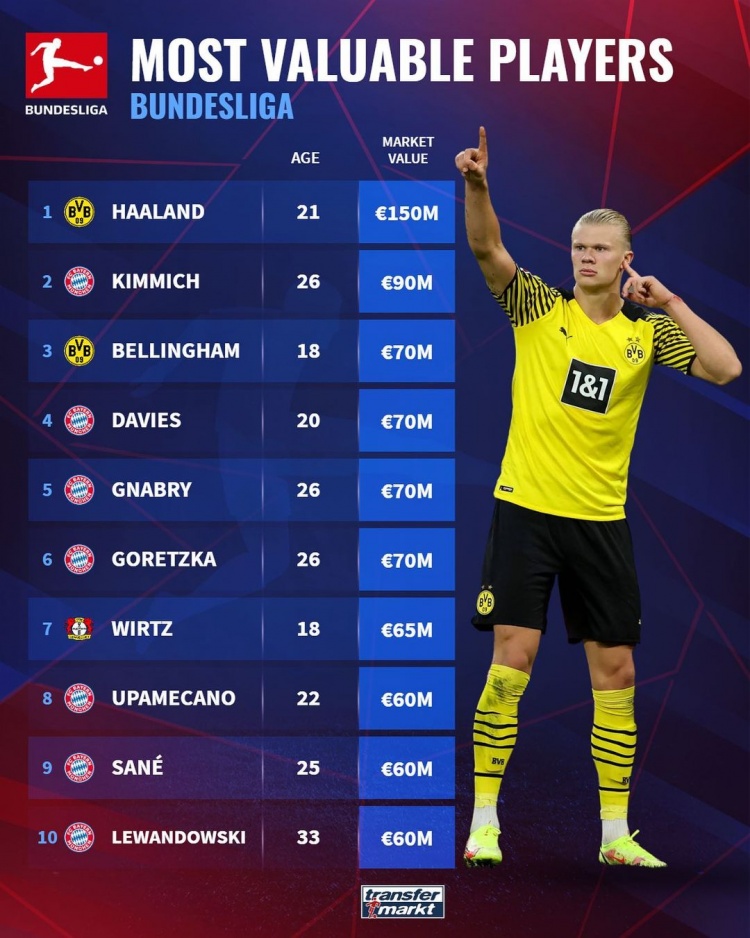 德转列德甲联赛球员身价排名前十:哈兰德领跑,拜仁7将上榜