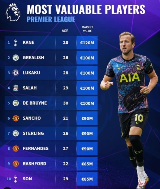 英超球员身价榜：凯恩1.2亿欧领跑，孙兴慜8500万欧