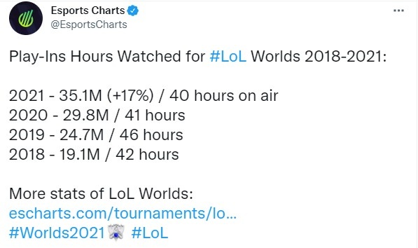 再创新高!S11海外收视数据:平均观看人数351万 同比去年增长17%