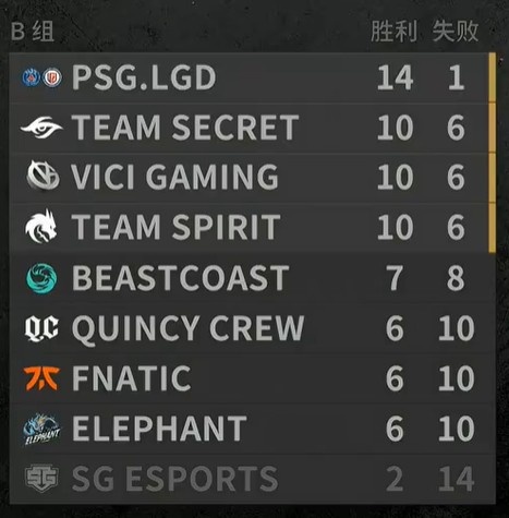 TI10小组赛B组落幕：LGD、Secret、VG、TS晋级胜者组