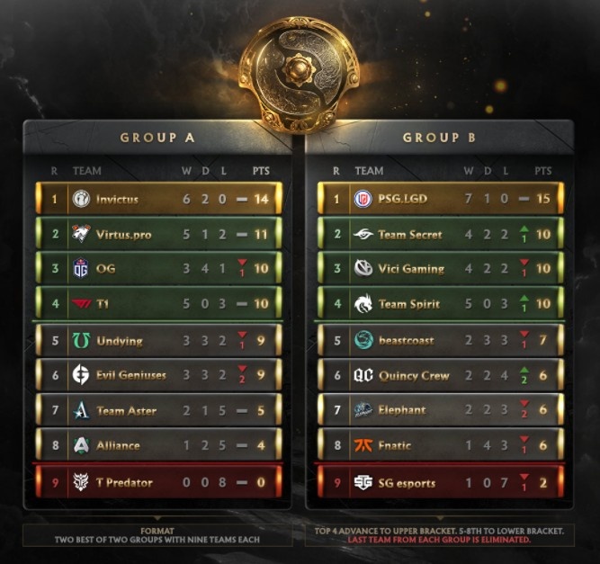 TI10小组赛：iG、PSG.LGD分列小组赛第一 南美兄弟TP、SG携手出局