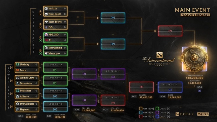 Ti10淘汰赛对阵：iG打TSpirit PSG.LGD战T1 Elephant败者组对战EG