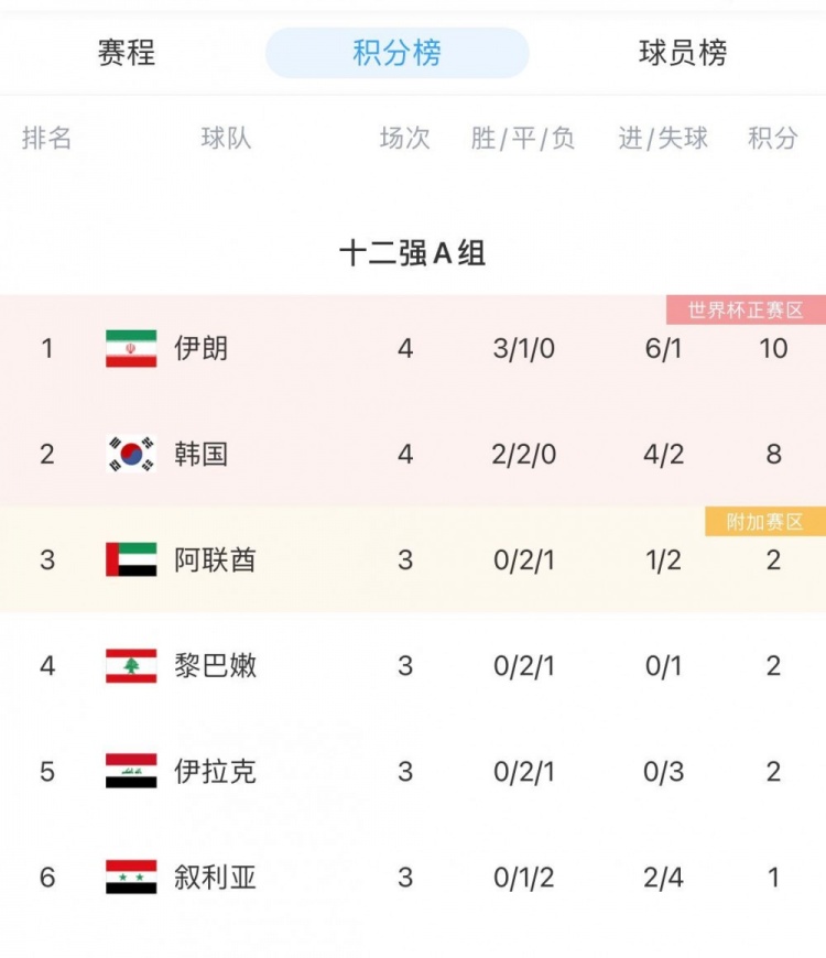 12强赛A组积分榜：伊朗3胜1平领跑，韩国2胜2平第二