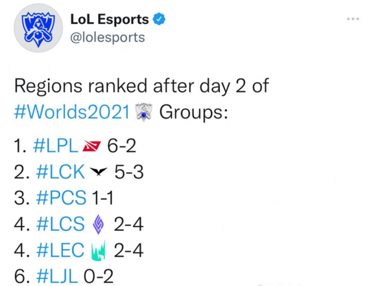 S11各大赛区积分排名:LPL积分登顶 日本赛区2战全负垫底