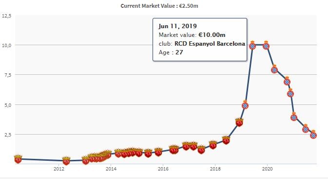 武磊身价变化:2019年达最高值1000万欧,近2年下降75%