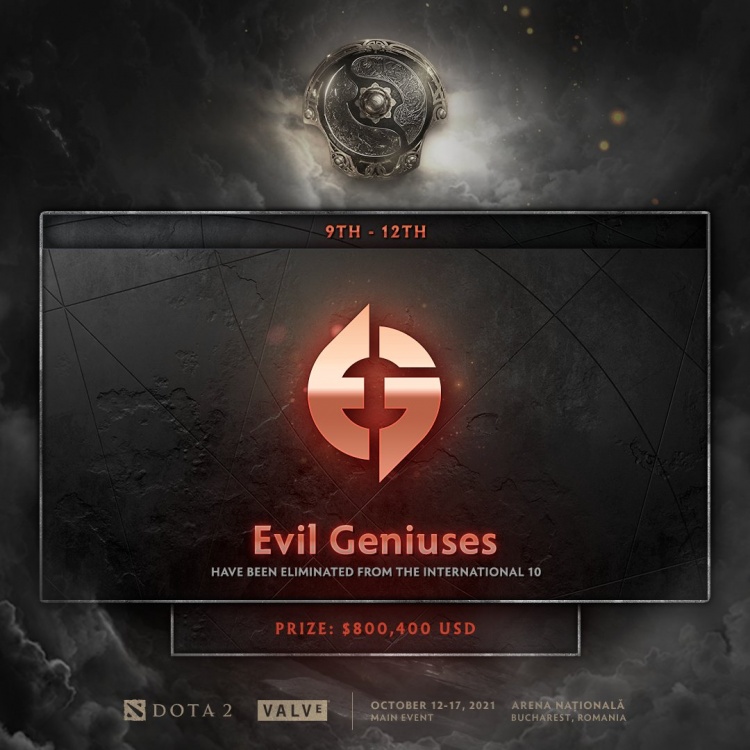 EG成为第十支告别TI的队伍 收获9-12th和80W美元奖金