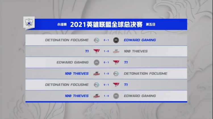 S11今日赛果:T1第一出线 EDG爆冷第二;今日RNG出战争取全胜