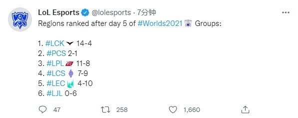 S11各赛区胜率:LCK继续领跑,LPL遭遇八负仅排名第三