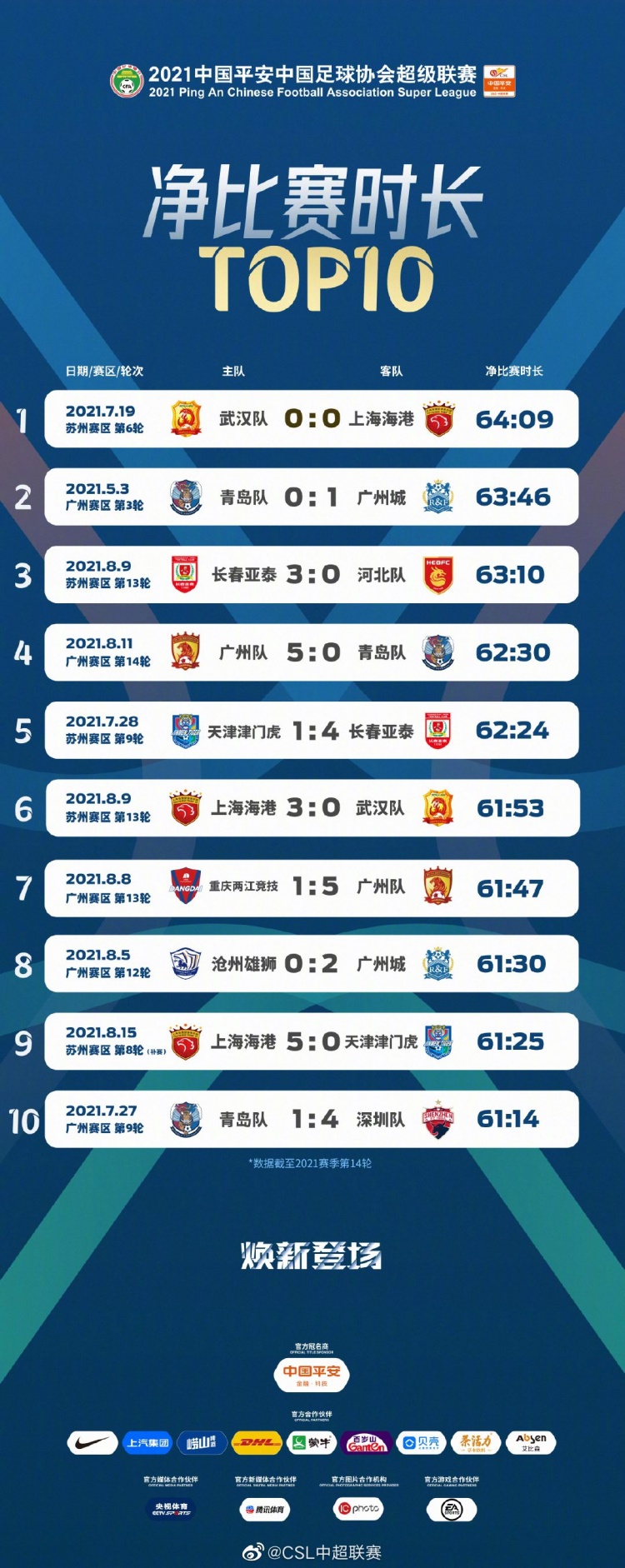 中超净比赛时长TOP10：第6轮武汉0-0海港居首 64分09秒