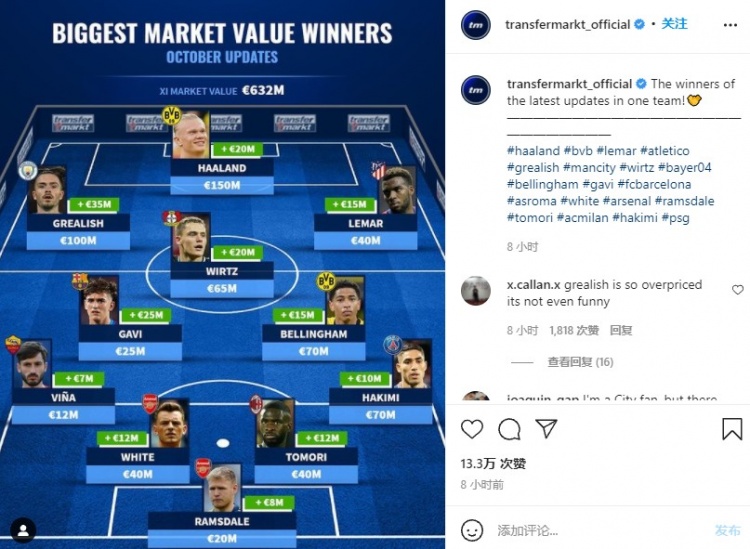 德转列10月身价涨幅最大11人阵容:哈兰德&格拉利什&阿什拉夫在列
