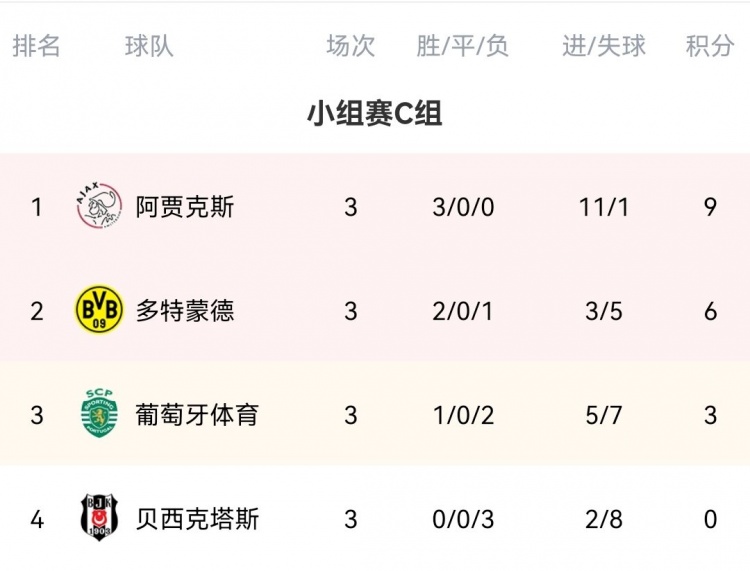 欧冠C组积分榜:阿贾克斯9分居首 多特、葡萄牙体育分居二三