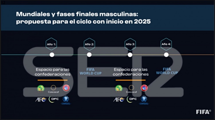 塞尔:FIFA两年一届世界杯的提案称,各洲世预赛将由10场减至7场